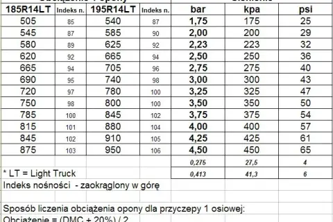 Jakie ciśnienie w oponach przyczepy kempingowej zapewni bezpieczeństwo?
