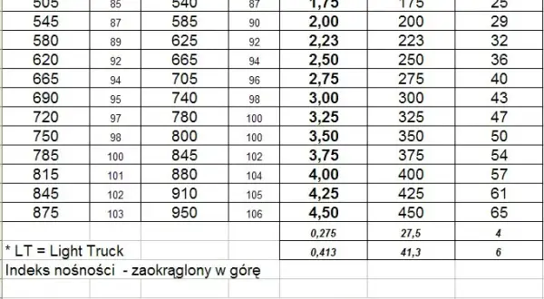 Jakie ciśnienie w oponach przyczepy kempingowej zapewni bezpieczeństwo?