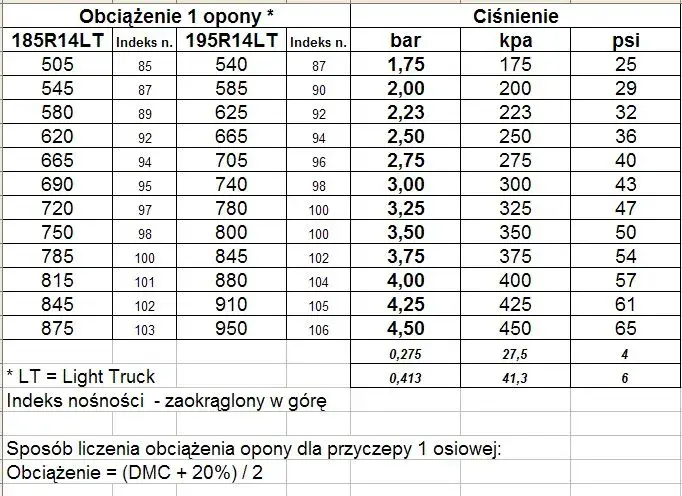Jakie ciśnienie w oponach przyczepy kempingowej zapewni bezpieczeństwo?